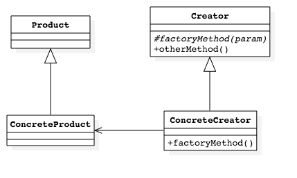 Factory Method Pattern UML